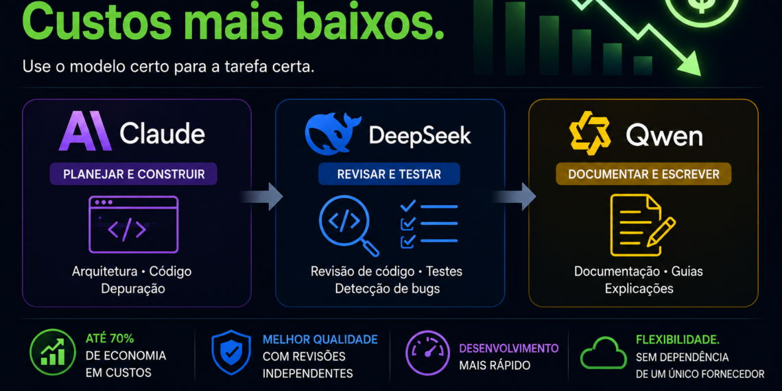 How to Cut AI Coding Costs with Claude, Qwen, and DeepSeek